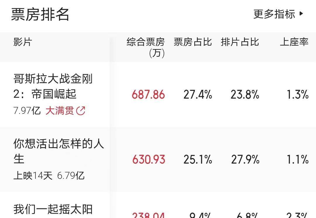 19年的电影票房排行榜,最新答案动态解析_vip2121,127.13