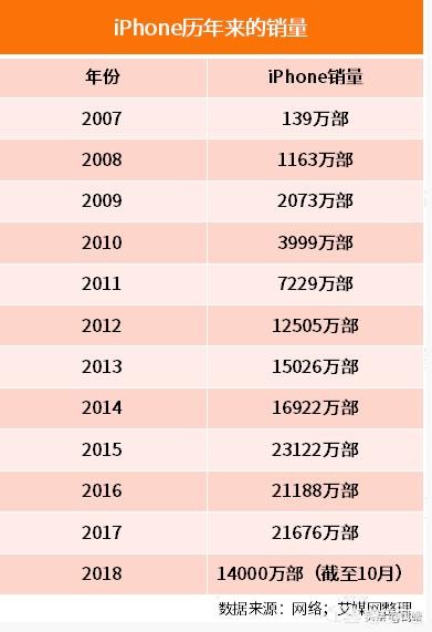 iPhone销量大跌，iPhone销量大跌10%