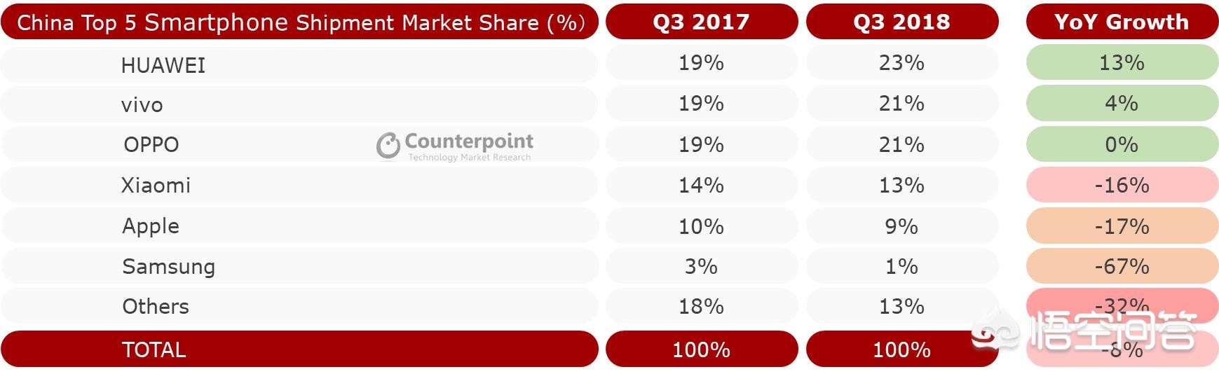 iPhone销量大跌，iPhone销量大跌10%