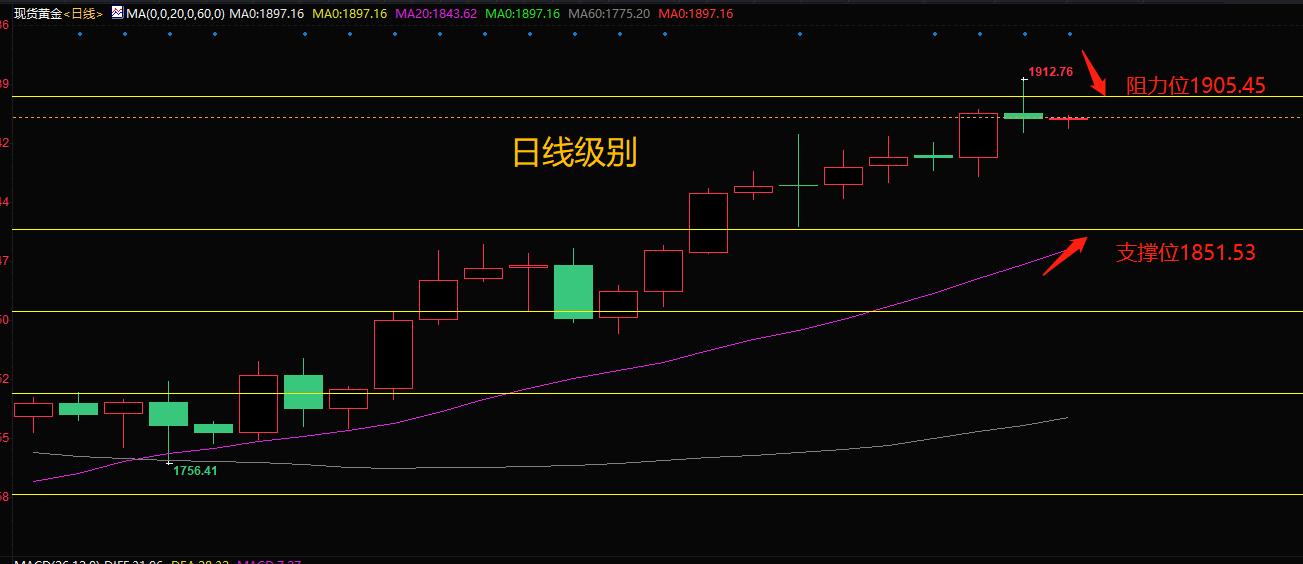 金价飙涨再创新高，金价飙涨再创新高 有人净赚近20万